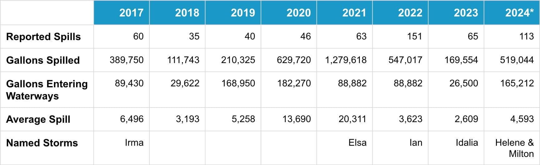 CC-sewer-spills-2017-2024 CC sewer spills 2017 2024